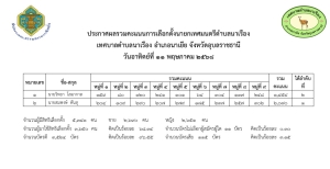 ประกาศผลรวมคะแนนการเลือกตั้งนายกเทศมนตรีตำบลนาเรือง ในวันอาทิตย์ที่ 11  พฤษภาคม 2568