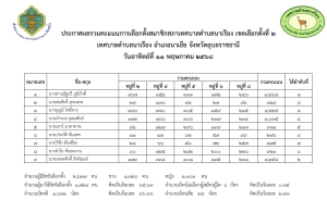ประกาศผลรวมคะแนนการเลือกตั้งสมาชิกสภาเทศบาลตำบลนาเรือง เขตเลือกตั้งที่  2  ในวันอาทิตย์ที่ 11  พฤษภาคม 2568